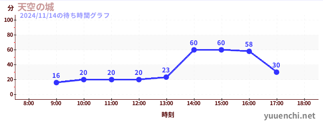 7日前の待ち時間グラフ（天空の城)