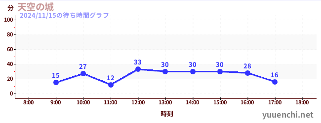 6日前の待ち時間グラフ（天空の城)