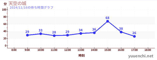 5日前の待ち時間グラフ（天空の城)