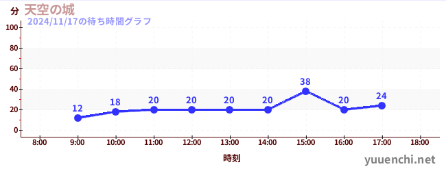 4日前の待ち時間グラフ（天空の城)