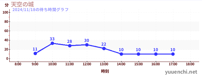 3日前の待ち時間グラフ（天空の城)