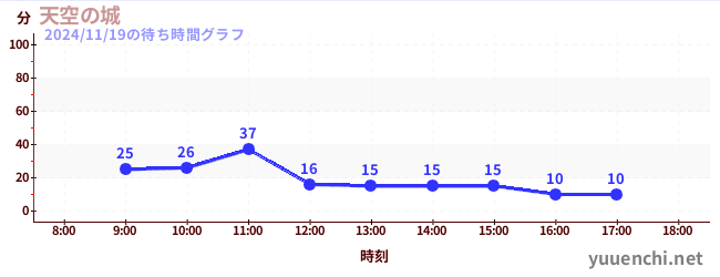 2日前の待ち時間グラフ（天空の城)