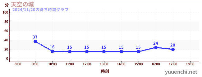 1日前の待ち時間グラフ（天空の城)