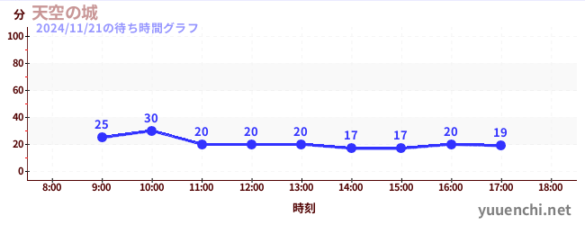 今日のこれまでの待ち時間グラフ（天空の城)