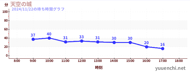 1日前の待ち時間グラフ（天空の城)