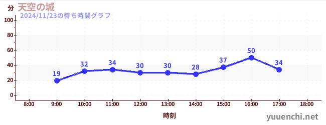 今日のこれまでの待ち時間グラフ（天空の城)