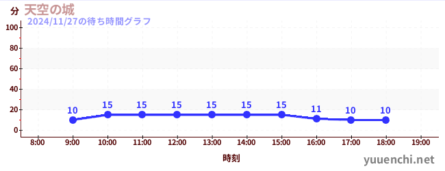 7日前の待ち時間グラフ（天空の城)