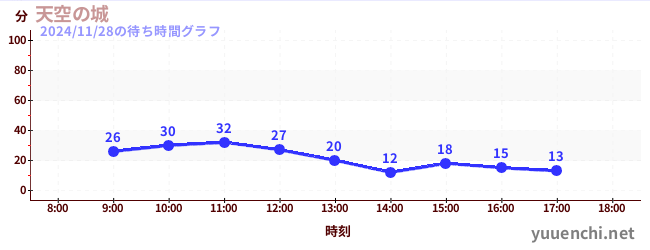 6日前の待ち時間グラフ（天空の城)