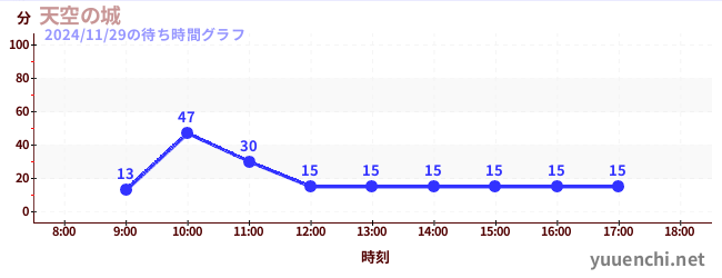 5日前の待ち時間グラフ（天空の城)