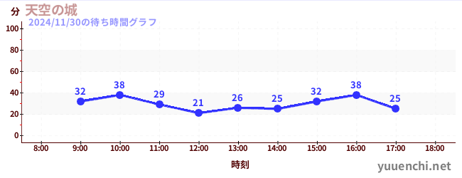 4日前の待ち時間グラフ（天空の城)