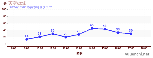 3日前の待ち時間グラフ（天空の城)