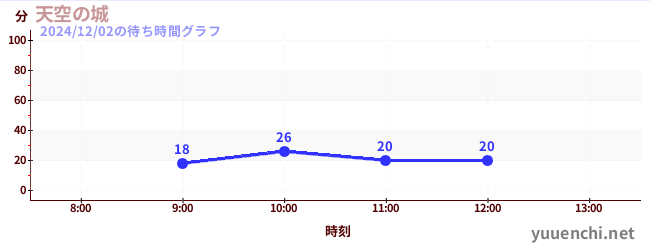 2日前の待ち時間グラフ（天空の城)