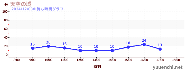 1日前の待ち時間グラフ（天空の城)