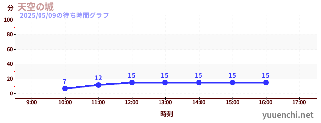 7日前の待ち時間グラフ(天空の城)