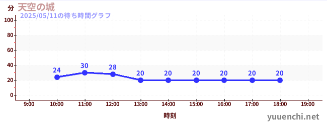 5日前の待ち時間グラフ(天空の城)