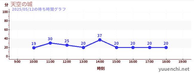 4日前の待ち時間グラフ(天空の城)