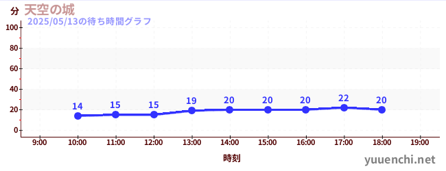 3日前の待ち時間グラフ(天空の城)