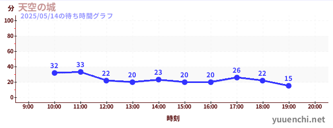 2日前の待ち時間グラフ(天空の城)