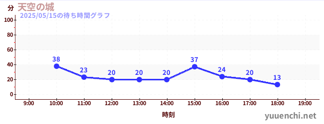 1日前の待ち時間グラフ(天空の城)