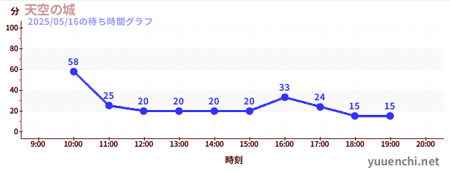 今日のこれまでの待ち時間グラフ(天空の城)