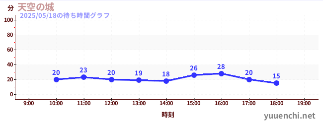 2日前の待ち時間グラフ(天空の城)