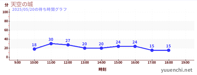1日前の待ち時間グラフ(天空の城)