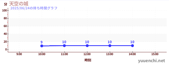 6日前の待ち時間グラフ(天空の城)