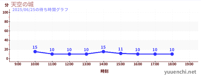 5日前の待ち時間グラフ(天空の城)
