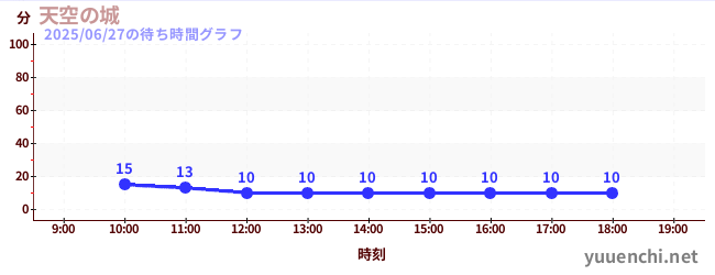 3日前の待ち時間グラフ(天空の城)