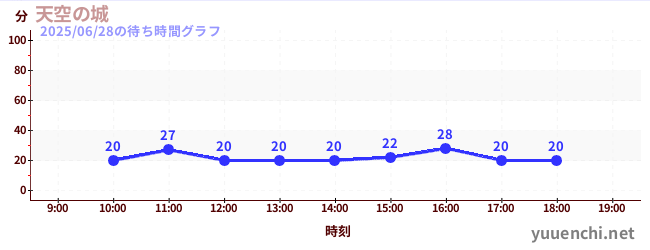 2日前の待ち時間グラフ(天空の城)
