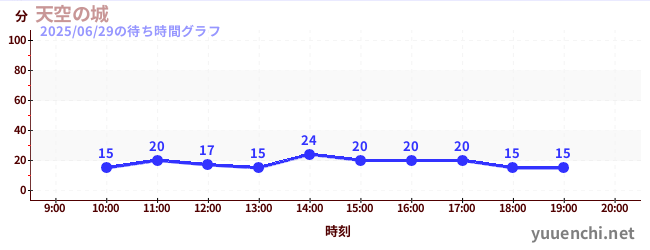 1日前の待ち時間グラフ(天空の城)