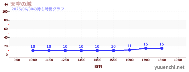 今日のこれまでの待ち時間グラフ(天空の城)