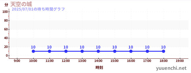 今日のこれまでの待ち時間グラフ(天空の城)