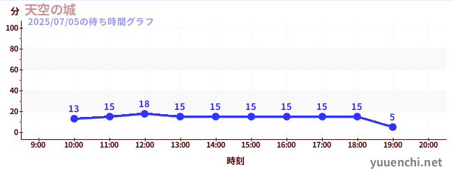 今日のこれまでの待ち時間グラフ(天空の城)