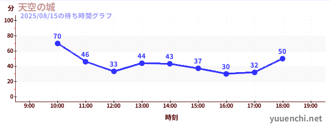 今日のこれまでの待ち時間グラフ（天空の城)