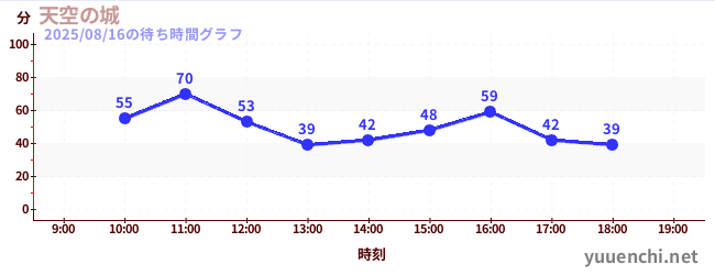 今日のこれまでの待ち時間グラフ（天空の城)