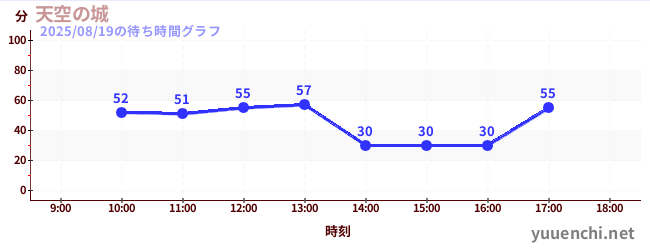 1日前の待ち時間グラフ（天空の城)