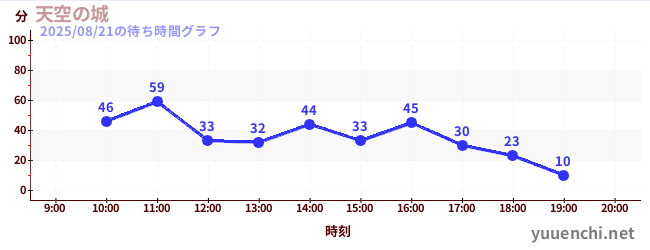 3日前の待ち時間グラフ(天空の城)