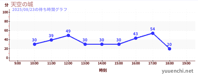 1日前の待ち時間グラフ(天空の城)