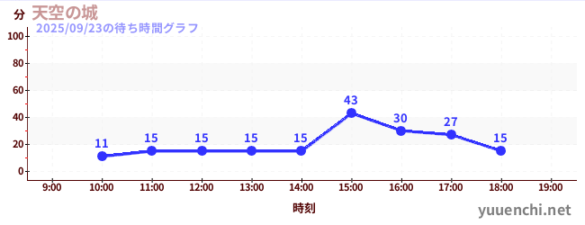 7日前の待ち時間グラフ（天空の城)