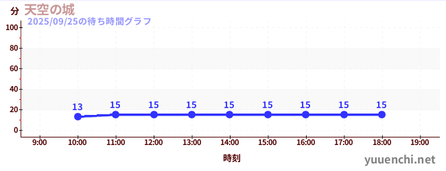 5日前の待ち時間グラフ（天空の城)