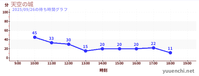 4日前の待ち時間グラフ（天空の城)