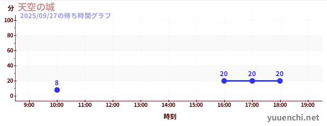3日前の待ち時間グラフ（天空の城)