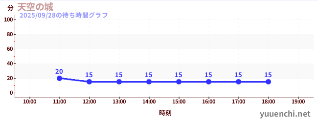 2日前の待ち時間グラフ（天空の城)