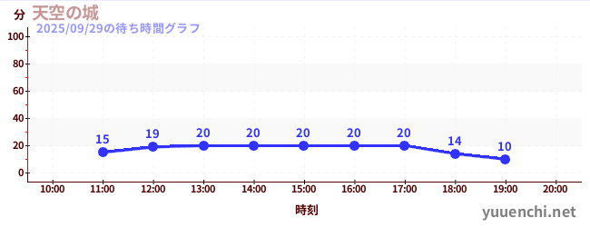 1日前の待ち時間グラフ（天空の城)
