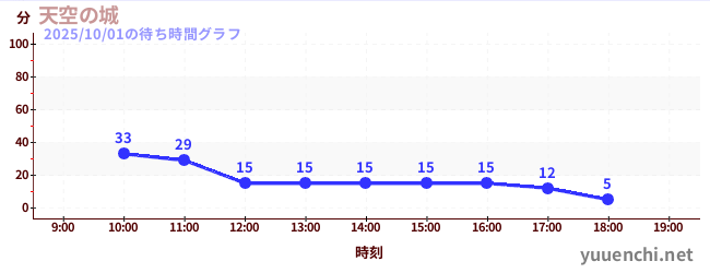 2日前の待ち時間グラフ（天空の城)