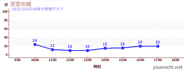 1日前の待ち時間グラフ（天空の城)