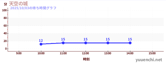 2日前の待ち時間グラフ（天空の城)