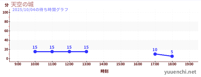 1日前の待ち時間グラフ（天空の城)