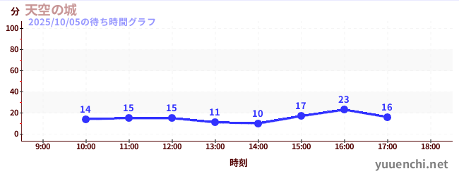 4日前の待ち時間グラフ(天空の城)